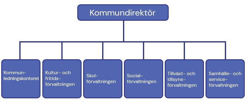 Organisationsschema över Karlskoga kommuns förvaltningar