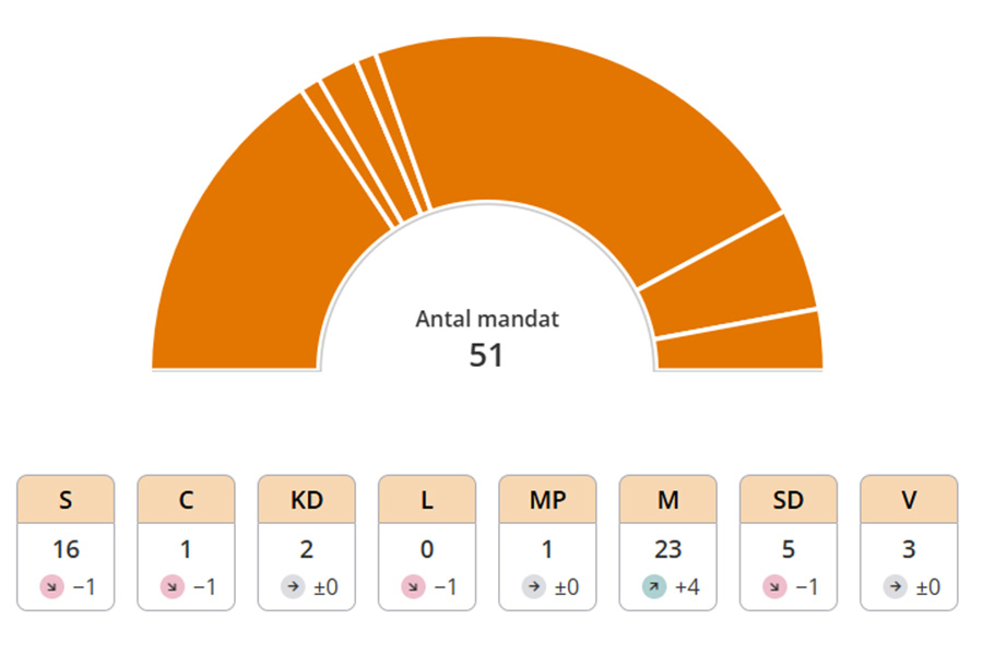 ”Antal mandat 51” visas i en cirkeldiagram över politiska partier. Varje parti har ett nummer och en pil.