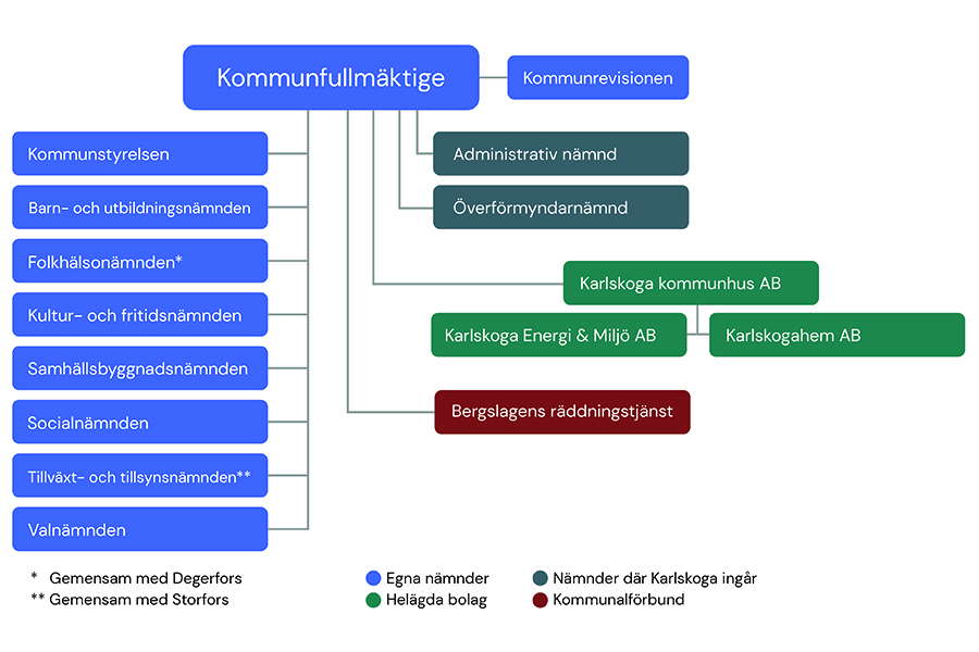 Organisationsskiss över Karlskoga kommuns politiska organisation.