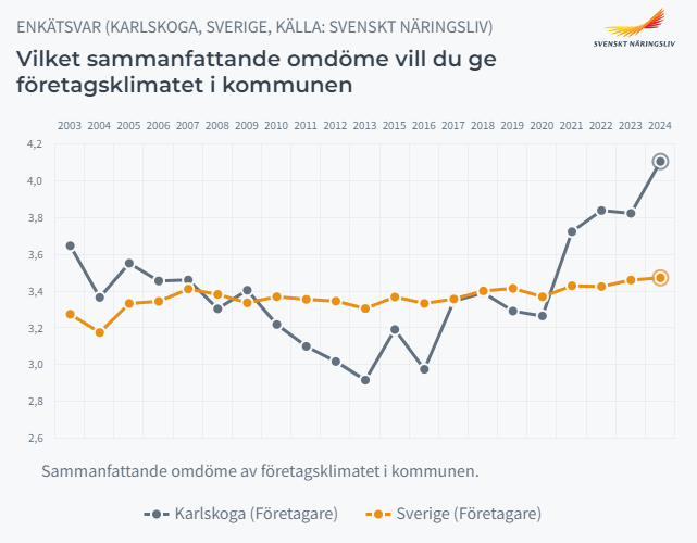 Diagram som visar Karlskogas resultat av företagsklimat genom åren