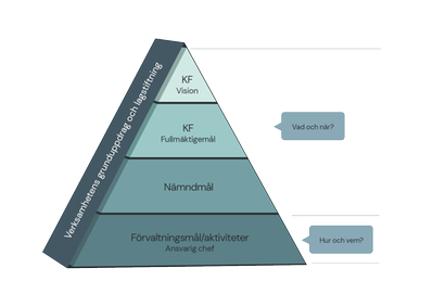 Grön pyramid visar hur Karlskoga kommuns styrmodell ser ut