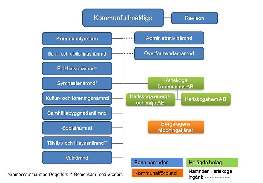Organisationsskiss över Karlskoga kommuns politiska organisation. 