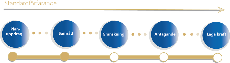 Bild som visar planprocessen: planuppdrag, samråd, ev. samrådsredogörelse, underrättelse, granskning, granskningsutlåtande, antagande, laga kraft.